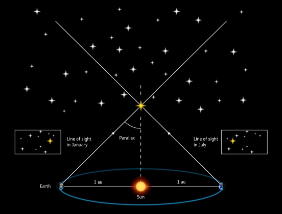 The_parallax_method_of_measuring_a_star_s_distance